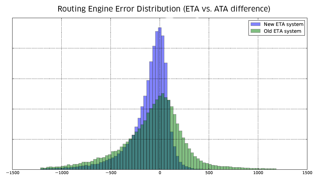 Goldeta vs. Gurafu: The systematic differences between the Estimated Time of Arrival (ETA) vs. the Actual Time of Arrival (ATA) across a sample of over a hundred thousand trips. The error distribution of the new ETA system using Gurafu has a taller, tighter distribution than the old ETA system under goldeta. The vertical axis is the number of trips with that error. This means there are smaller errors occurring in a fewer number of occasions