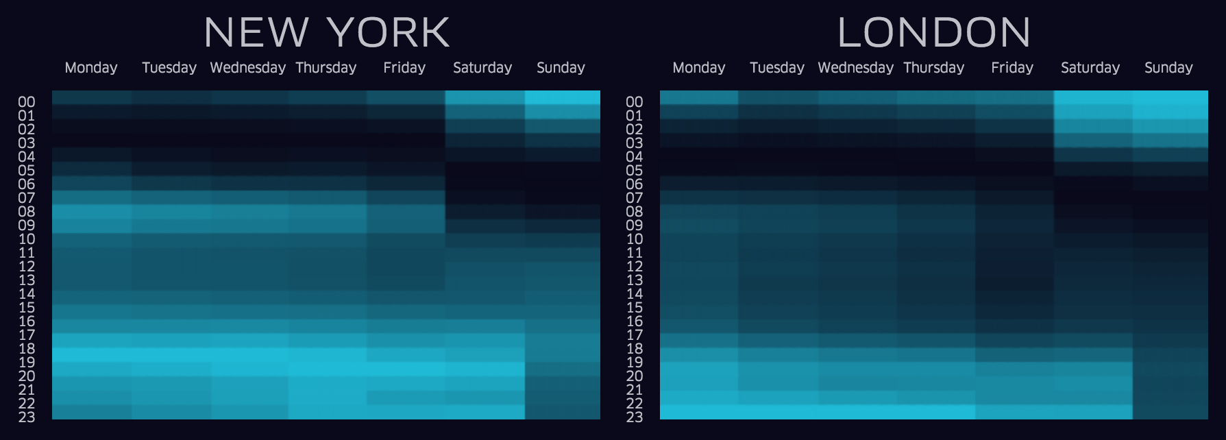 When Uber trips occur throughout the week in New York City and London. The brightness levels per hour and day are compared to the city itself. All times are standardized to the local time zone and expressed in military time (i.e. 20 is 20:00, or 8 pm).