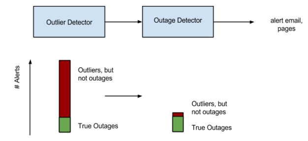 We divided our system into two parts: an outlier detector and an outage detector