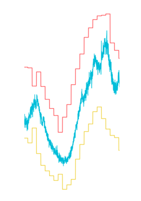 Actual time series (blue) with predicted lower thresholds (yellow) and upper thresholds (red). The thresholds closely follow the pattern of the actual metric. Time advances to the right.