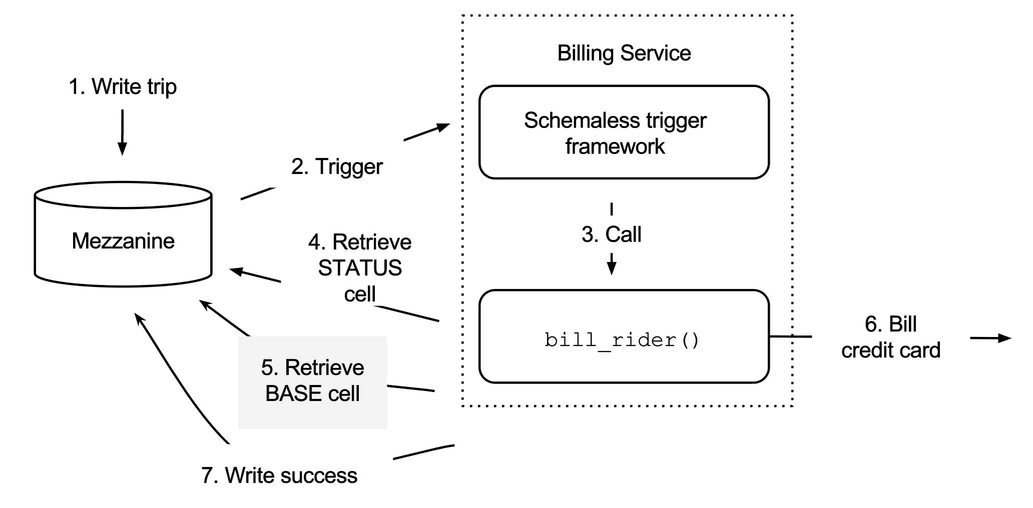 Flow of information for the bill_rider trigger function