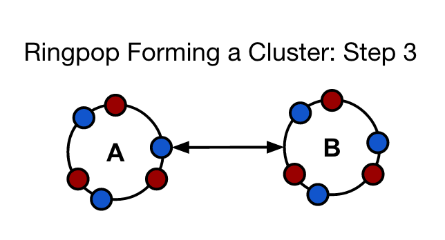 Ringpop Cluster Form Step 3