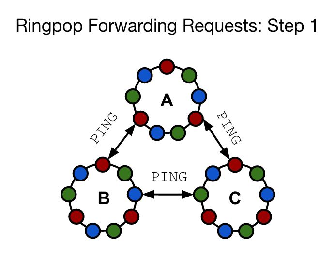 Ringpop Forwarding Request Step 1