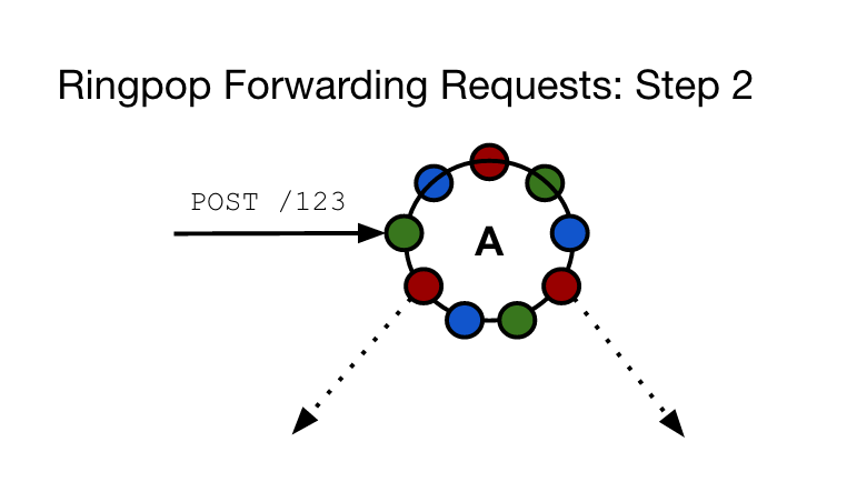 Ringpop Forwarding Request Step 2