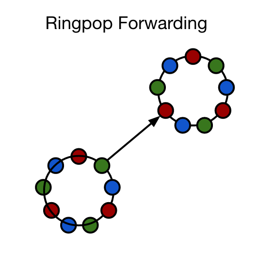 Ringpop Forwarding