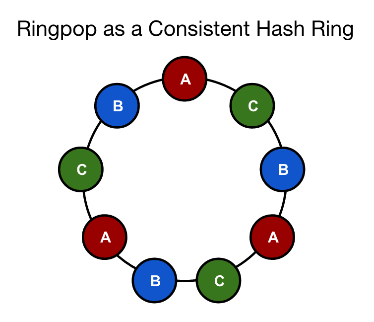 Ringpop Hash Ring