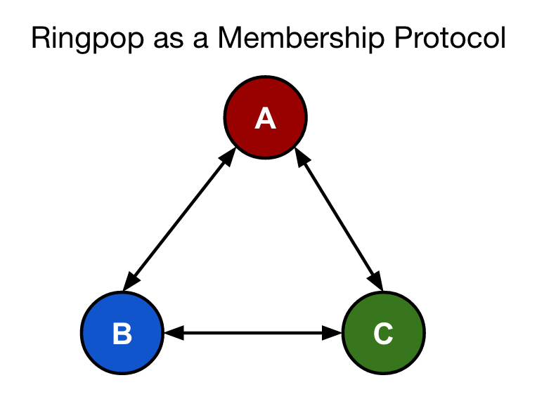 Ringpop Membership Protocol