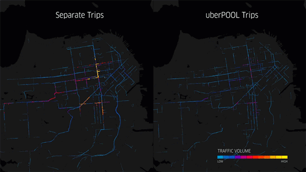 Left: SF without UberPOOL experiences traffic congestion downtown. Right: POOL moves the same number of people in smarter way.