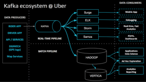 Data flows through Kafka pipelines to power many of Uber’s analytical use cases on the right.