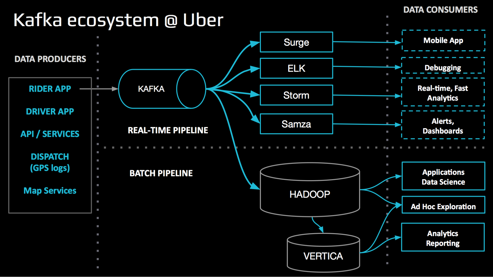 uReplicator: Uber Engineering's Robust Apache Kafka ...
