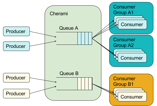Producers enqueue tasks into queues A and B. Queue A feeds to two consumers groups that both receive all tasks, distributed across consumers within the respective group. Queue B feeds to only one consumer group.