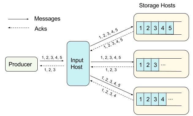 Input host only receives acks for the first three messages from all storage hosts. It acks the first three messages to the producer, as those messages are guaranteed to be fully replicated.