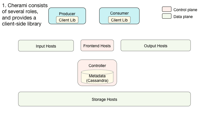 Interaction of Cherami’s system components.