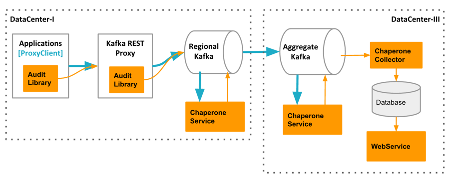 Chaperone’s architecture: the AuditLibrary, ChaperoneService, ChaperoneCollector, and WebService calculate, collect, and visualize auditing results, based on which data loss and lag are detected automatically.