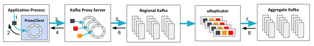 An overview of the data path within the Kafka pipeline.