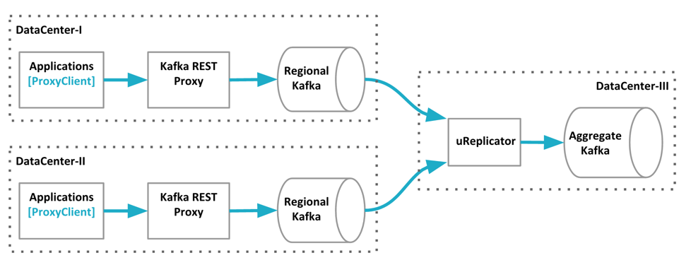 An overview of the Kafka pipeline at Uber as of November 2016. Data from two data centers flows into an aggregate Kafka cluster.