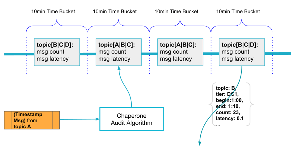 Chaperone aggregates messages into tumbling windows by message event times.