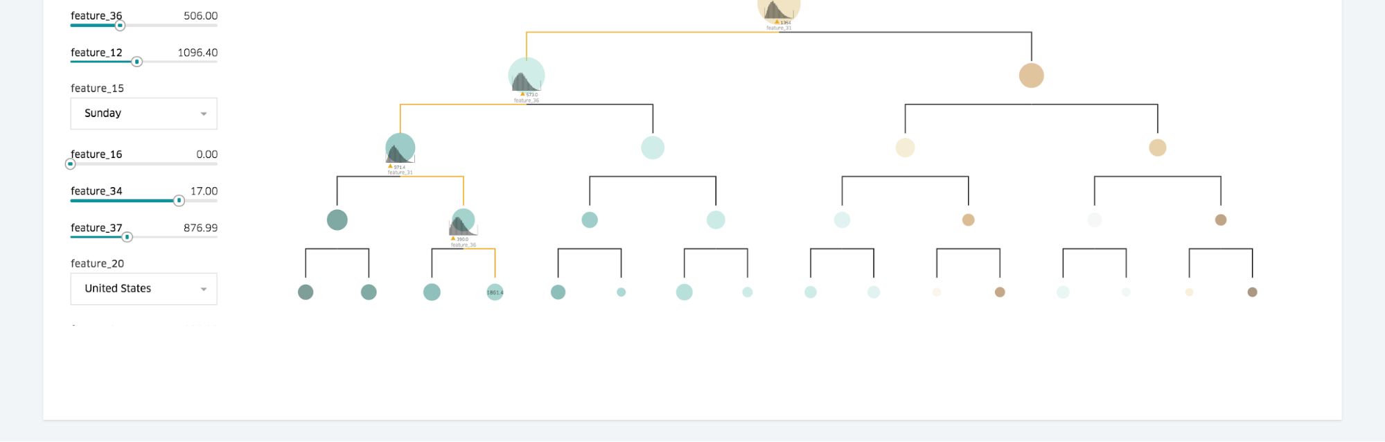 Tree models can be explored with powerful tree visualizations