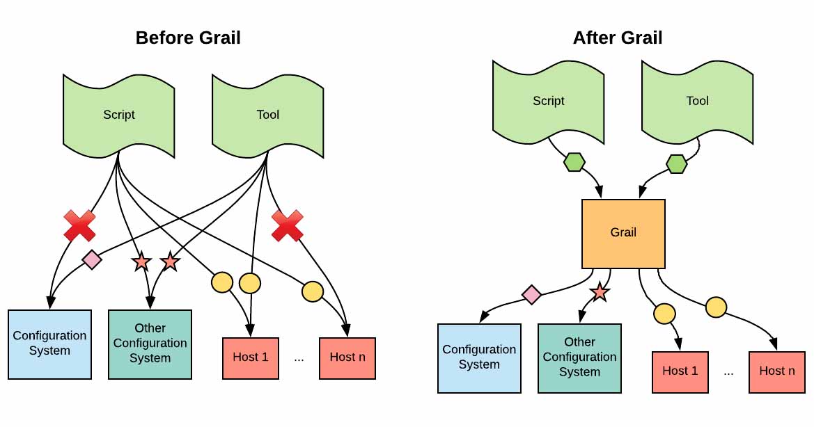 Scaling Infrastructure Management with Grail