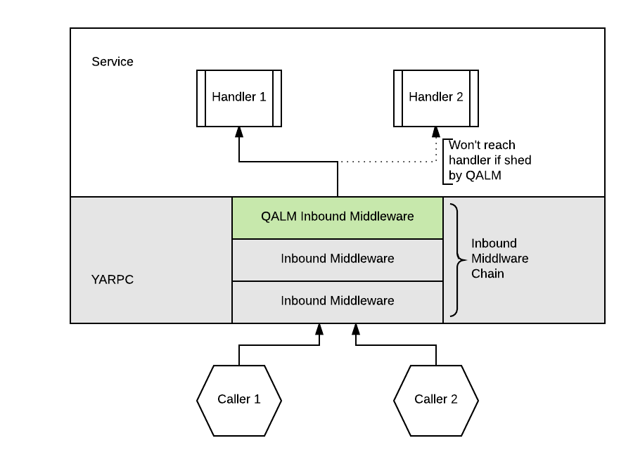 QALM RPC architecture