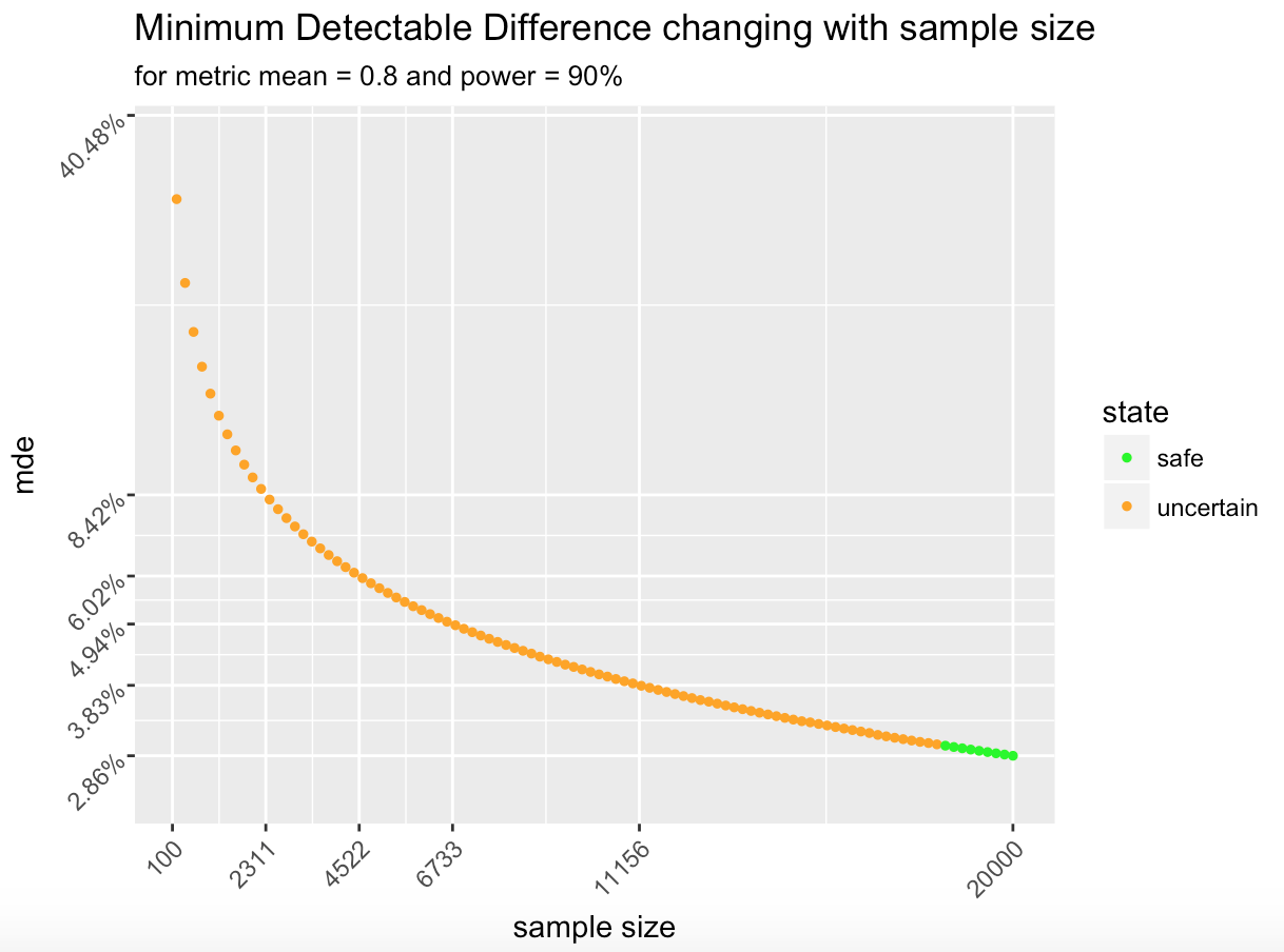 A graph showing minimal detectable difference