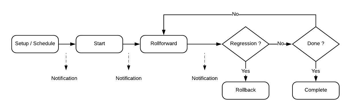 A diagram of the lifecyle of a feature rollout