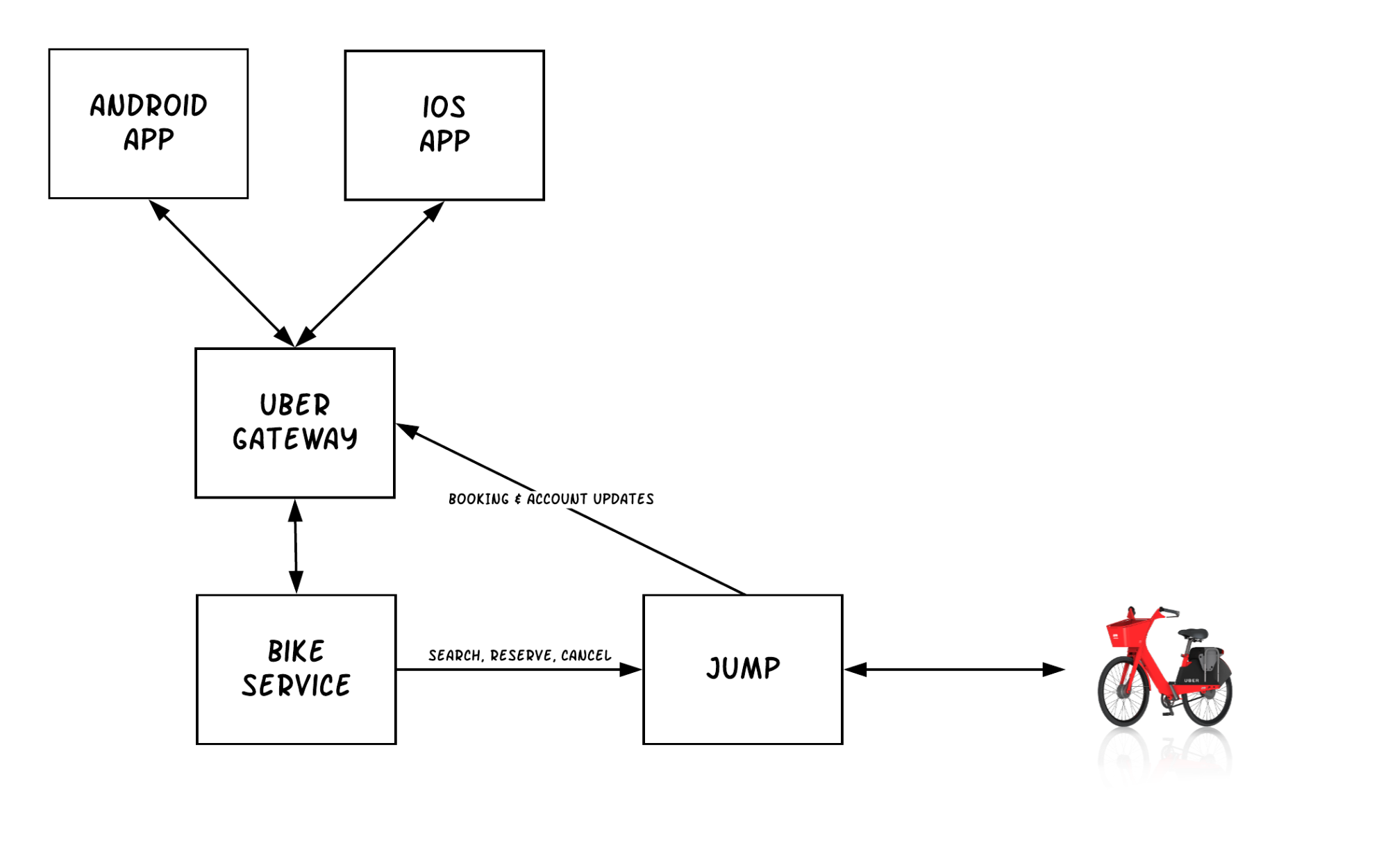 Diagram of architecture showing how Uber and JUMP Bikes interact