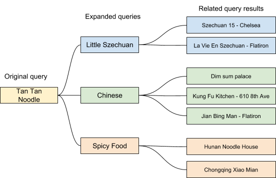 Diagram of Tan Tan Noodle query