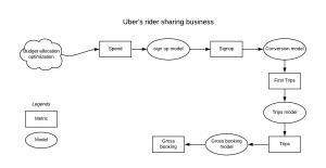 Figure 5: This directed graph represents a scenario for Uber’s ride sharing business, with metrics shown in boxes and computations in ovals.