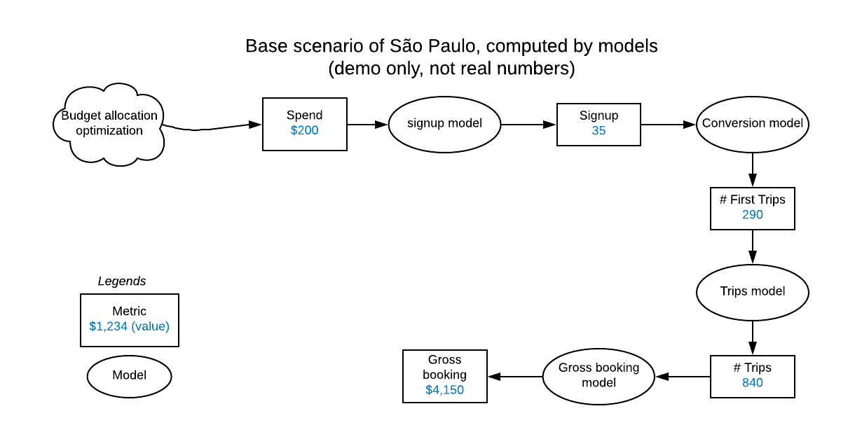 Figure 7 - Transforming Financial Forecasting with Data Science and Machine Learning at Uber