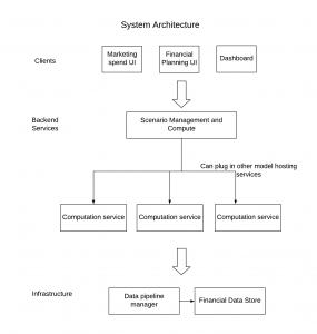 Figure 2: The financial software we built at Uber incorporates multiple layers, from UI to computation to data.