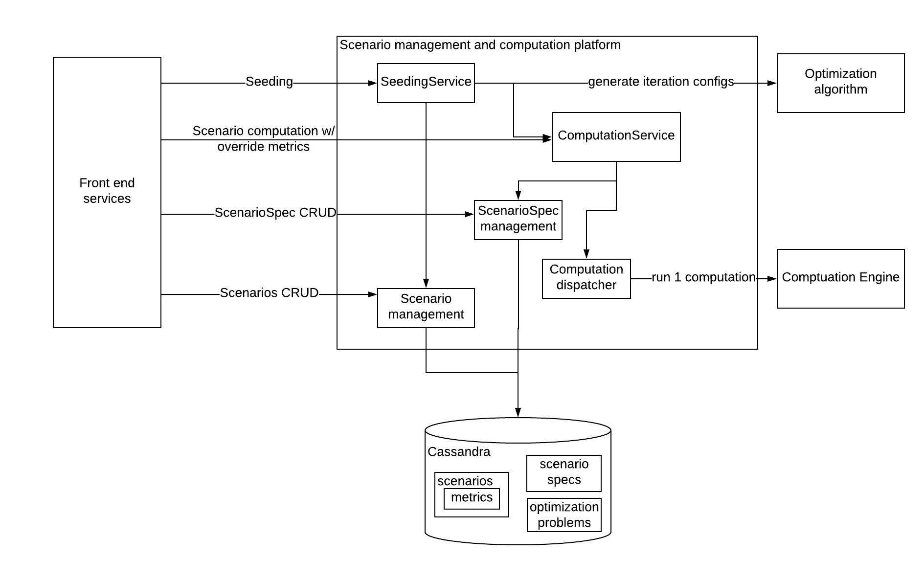 Figure 6: The Scenario Management and Computation platform, making up part of our financial forecasting system, processes scenario entities through computations to arrive at results.