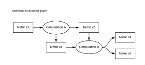 Figure 4: The directed graph is a useful means of visualizing a scenario. It shows the workflow through both metrics and computations.