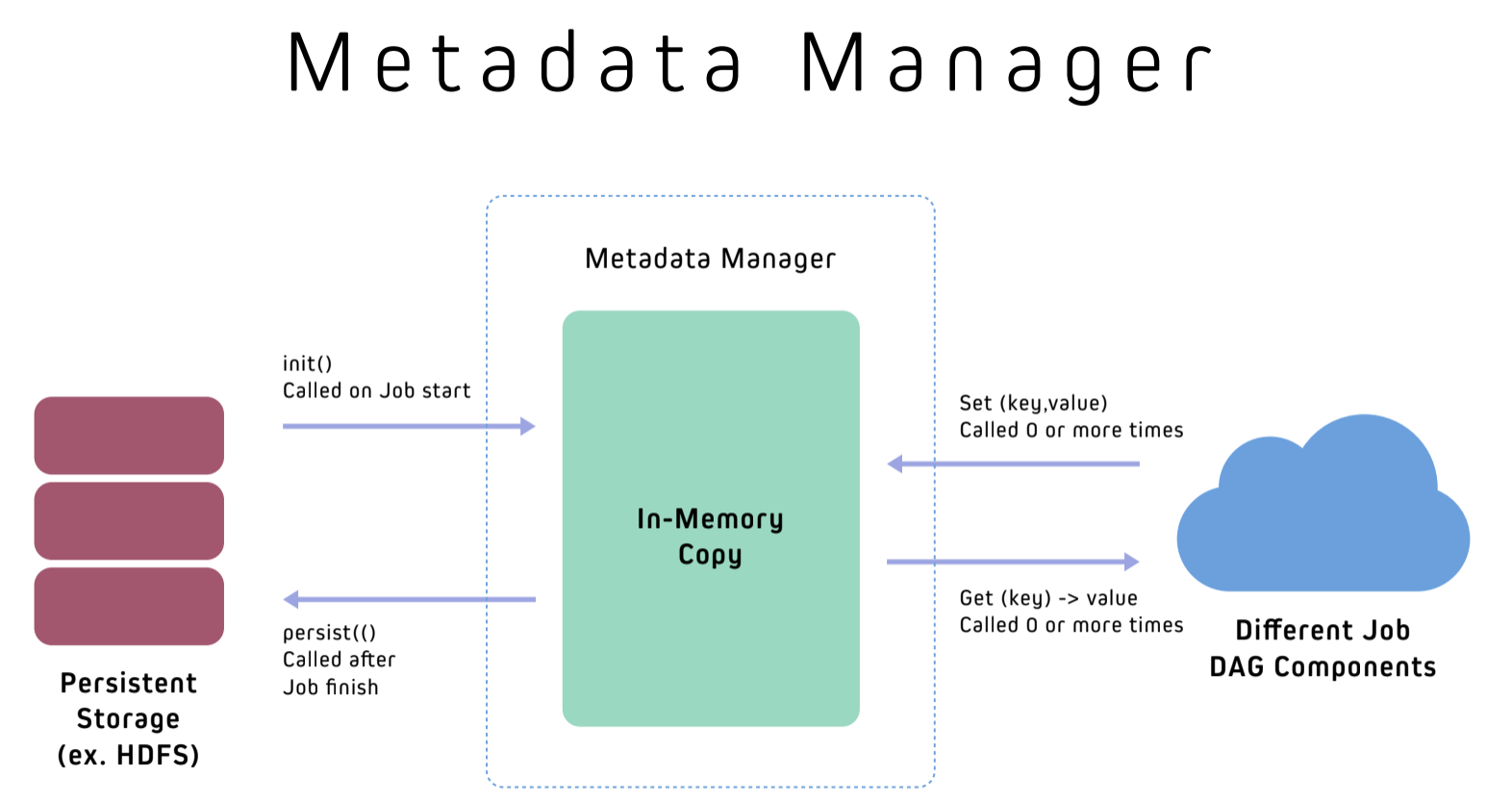 Chart depicting Marmaray's metadata manager