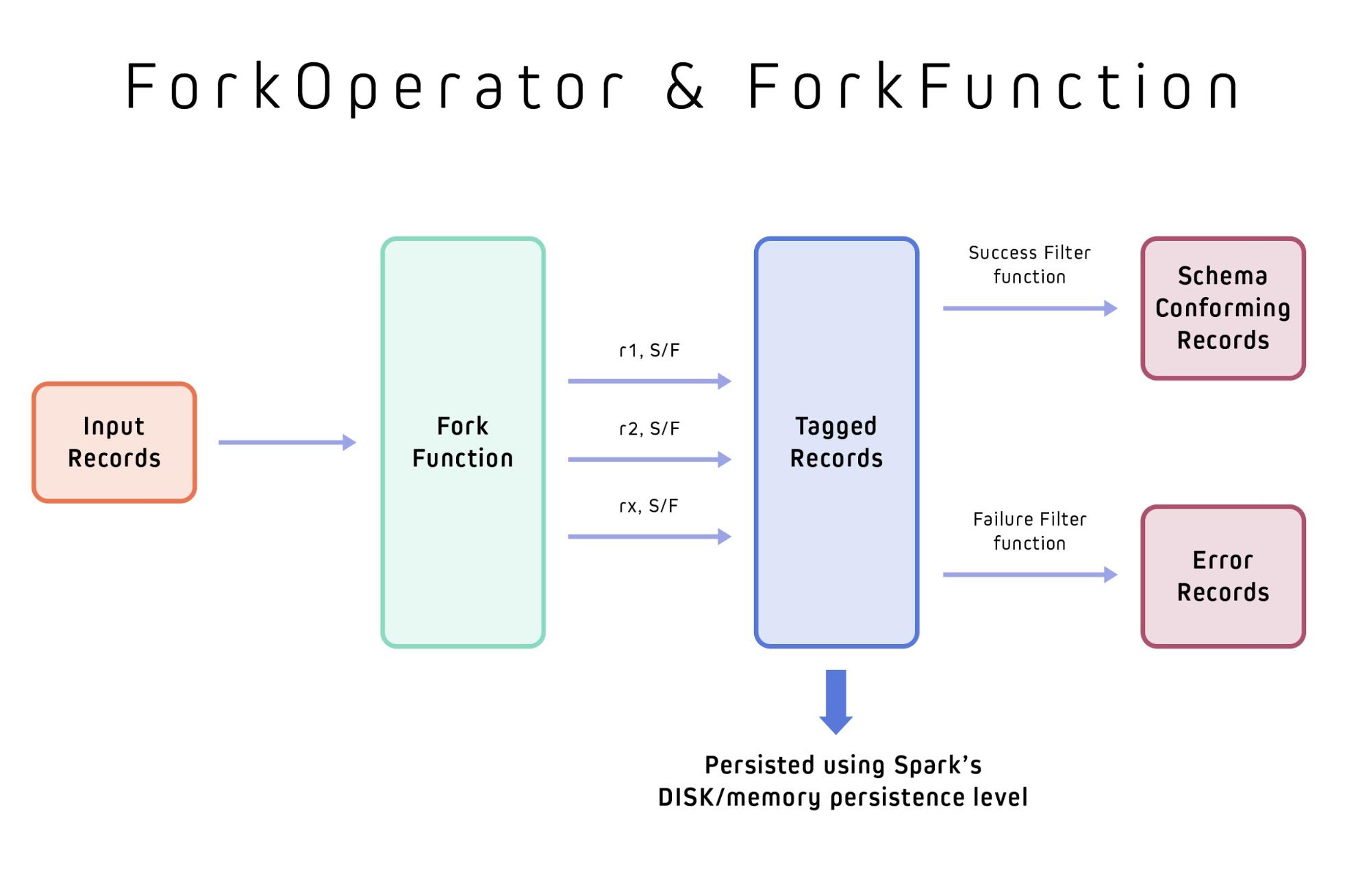 Chart showing how ForkOperator and ForkFunction work