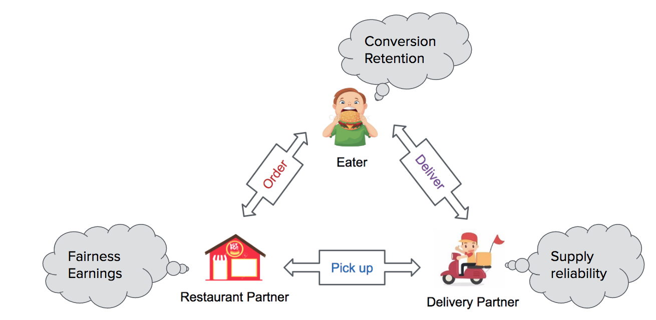 Figure 2 : All parties in Uber Eats’ three-sided marketplace contribute to its overall health.