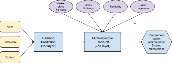 Figure 6: Our two-layer solution combines machine learning with multi-objective optimization.