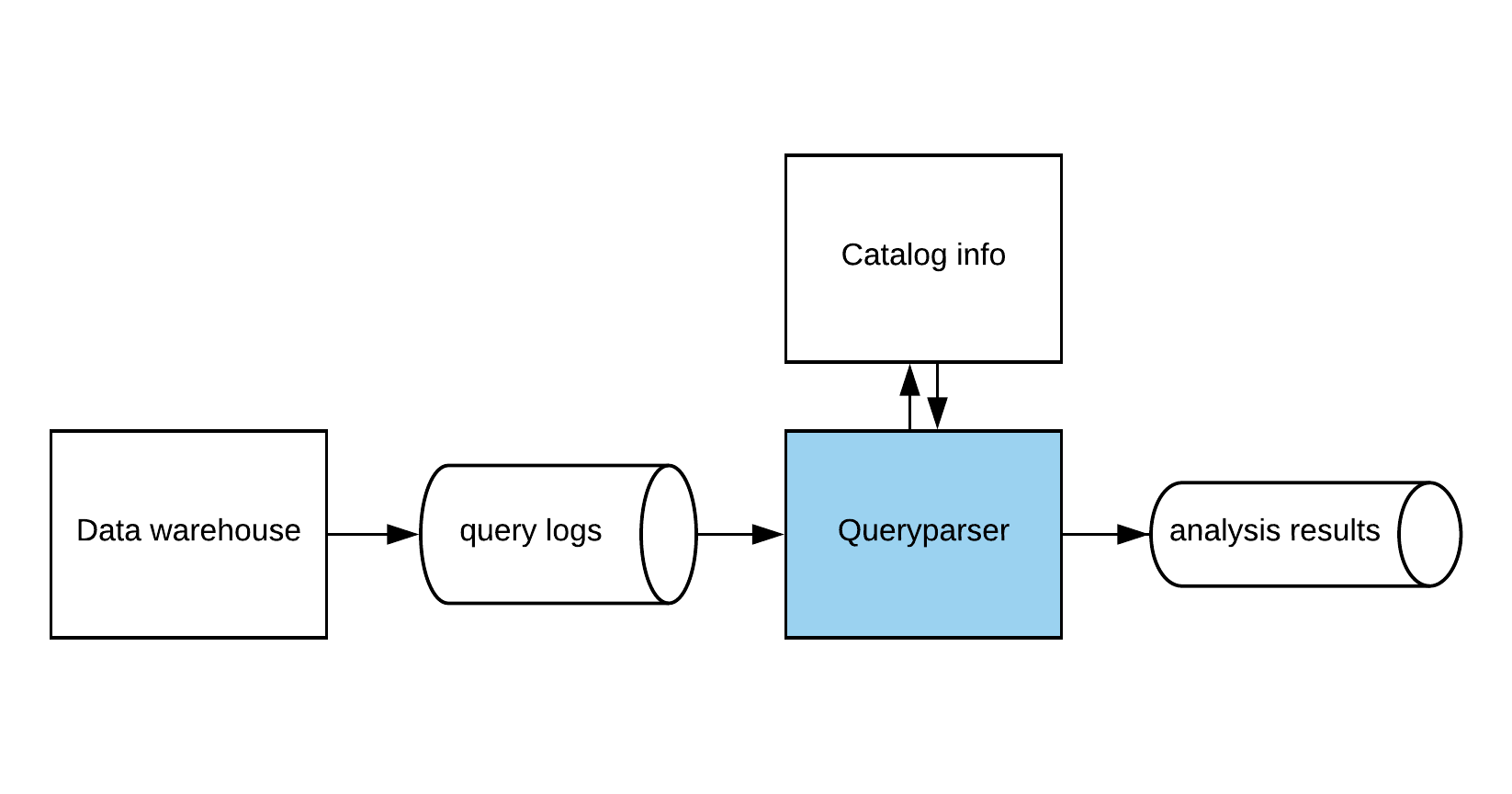 Queryparser, an Open Source Tool for Parsing and Analyzing SQL