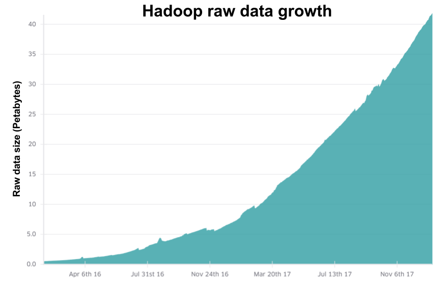Hadoop data grown graph