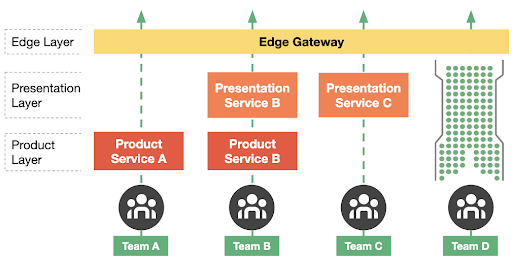 Designing Edge Gateway, Uber’s API Lifecycle Management Platform