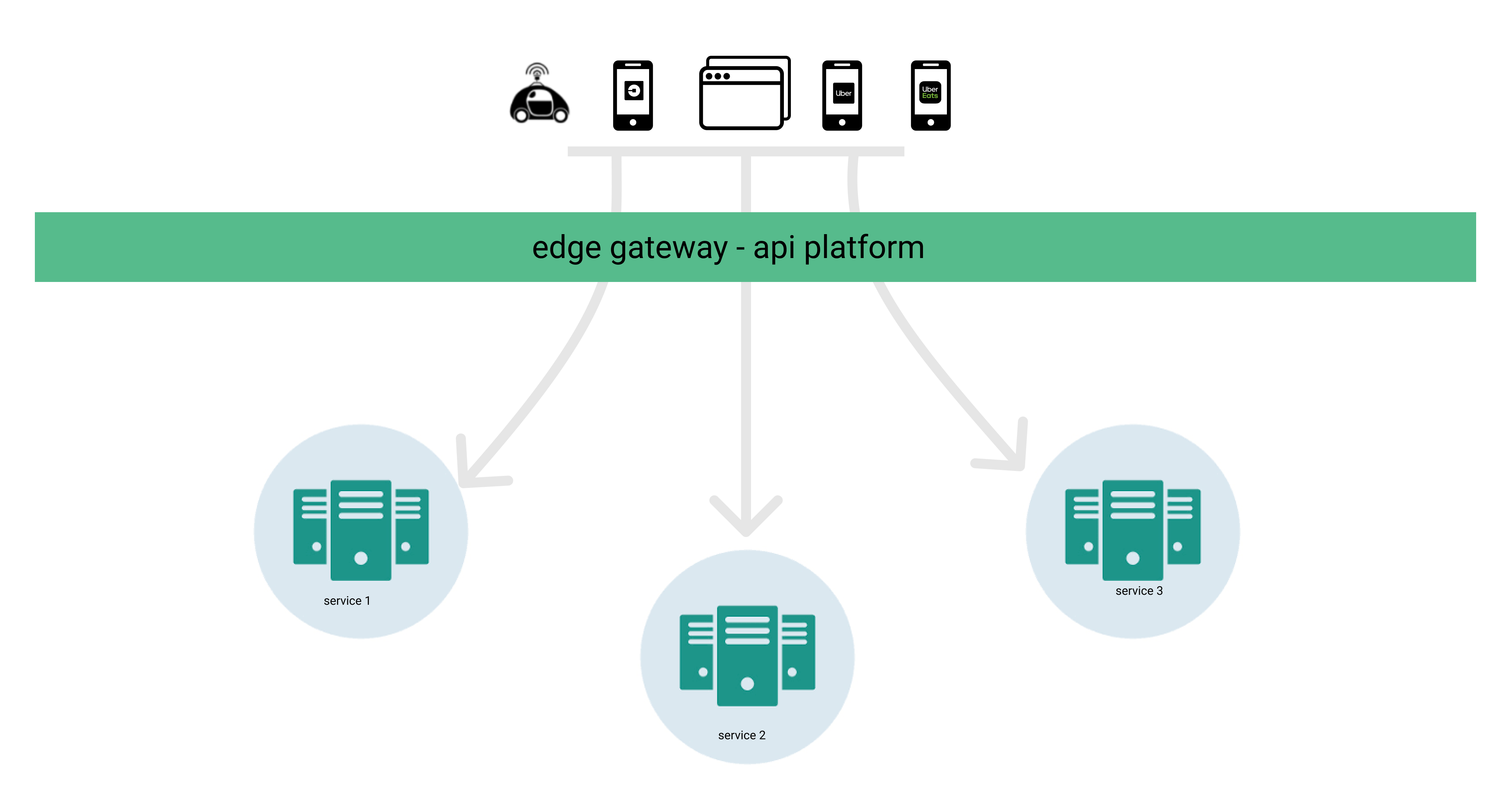 API gateways are an integral part of microservices architecture in recent years. An API gateway provides a single point of entry for all our apps and 