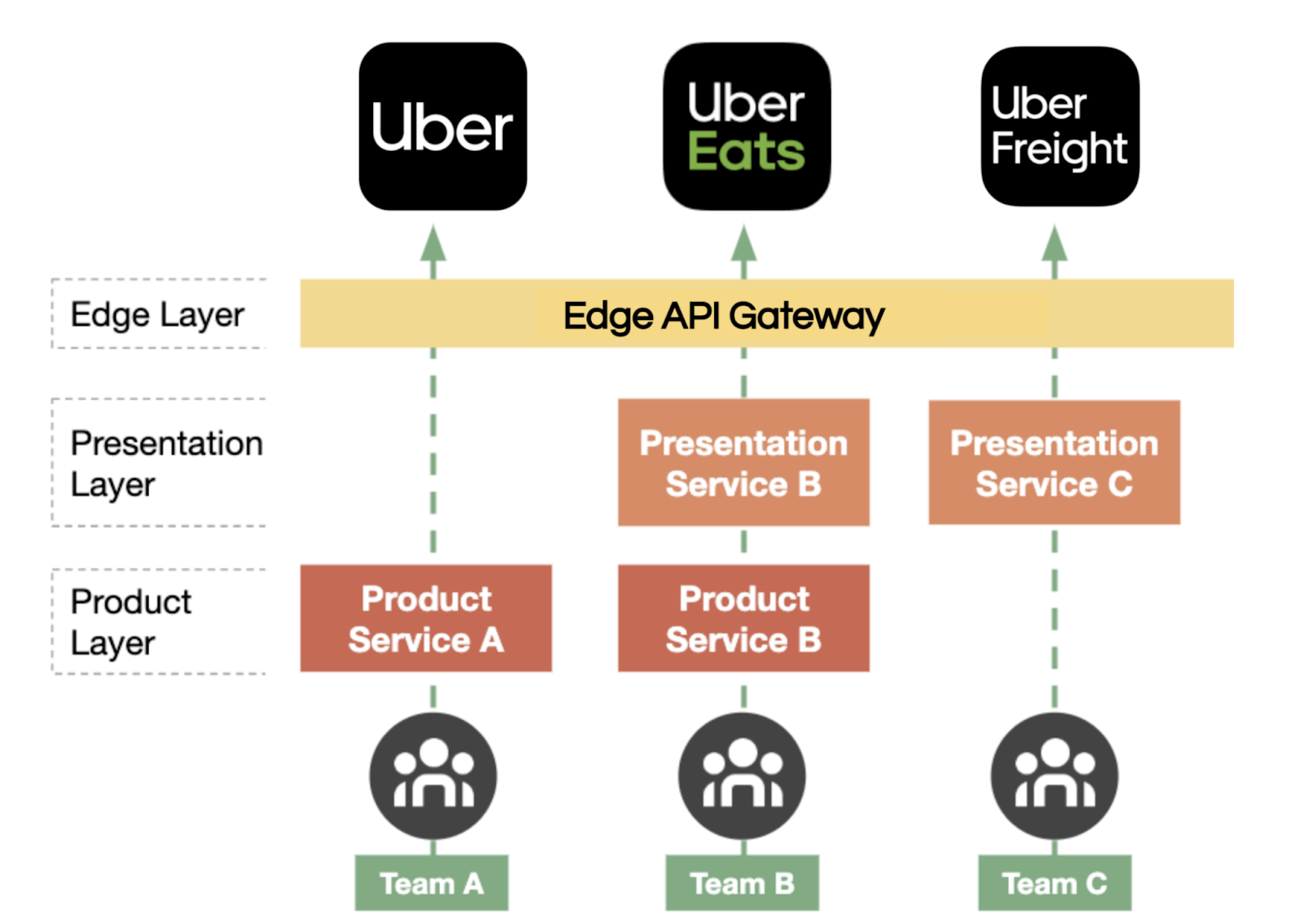As a recap from the  last article , Uber’s API Gateway provides an interface and acts as a single point of access for all of our back-end services t