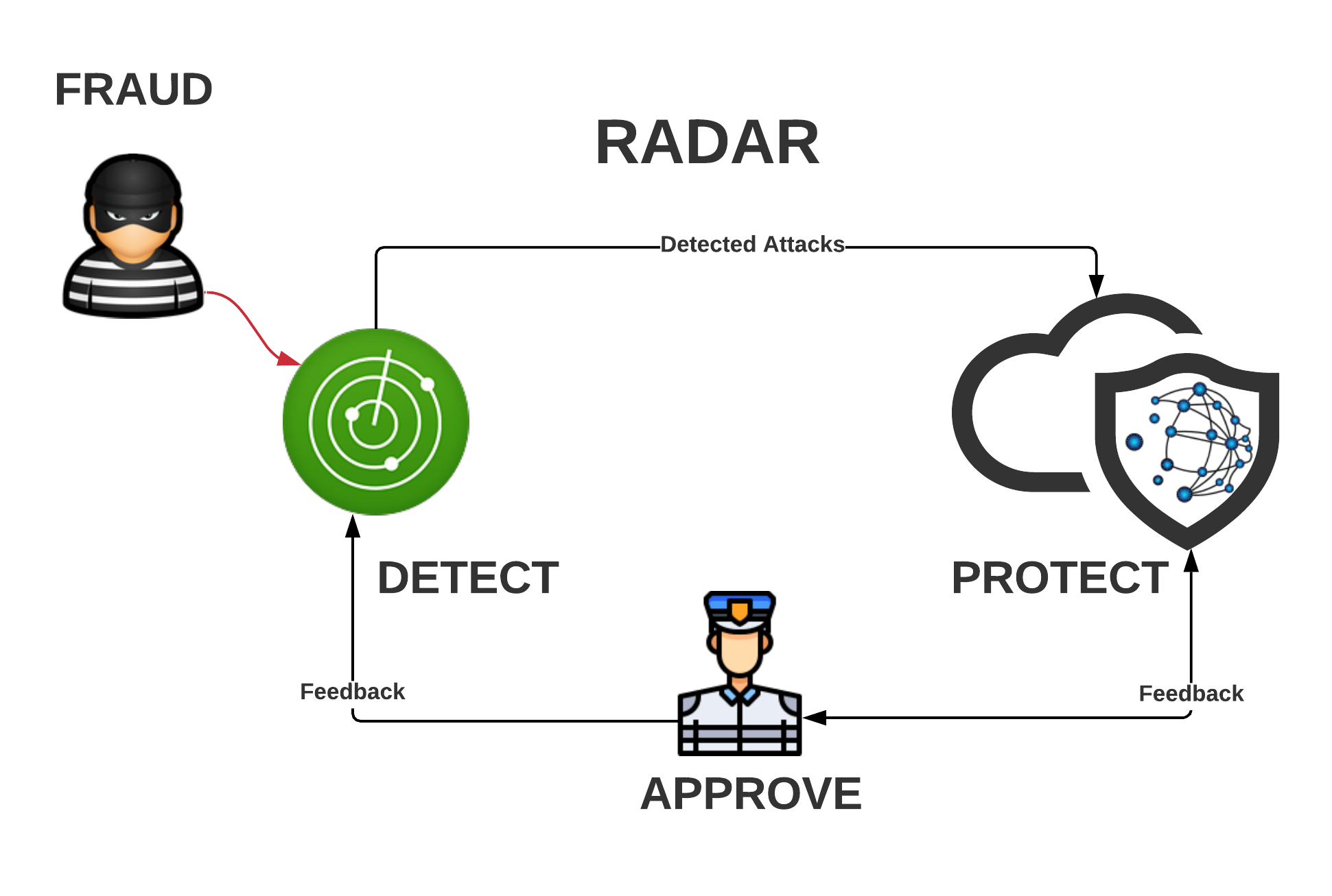 Project RADAR: Intelligent Early Fraud Detection System with Humans in the Loop